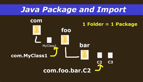 java do you put test in their own package|Everything You Need to Know about Java Packages and Import Statements.